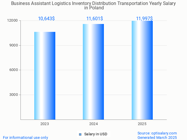 business assistant logistics inventory distribution transportation salary in poland 2025 business assistant logistics inventory distribution transportation salary in poland 2025