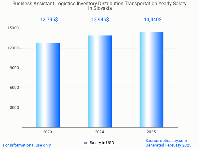 business assistant logistics inventory distribution transportation salary in slovakia 2025 business assistant logistics inventory distribution transportation salary in slovakia 2025