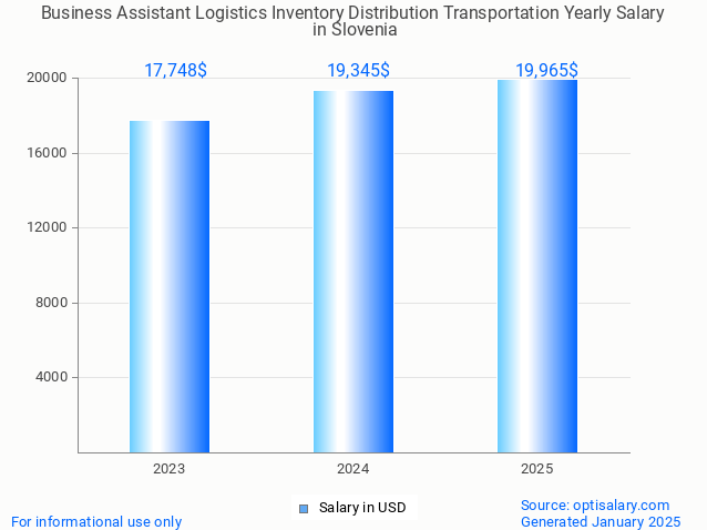 business assistant logistics inventory distribution transportation salary in slovenia 2025