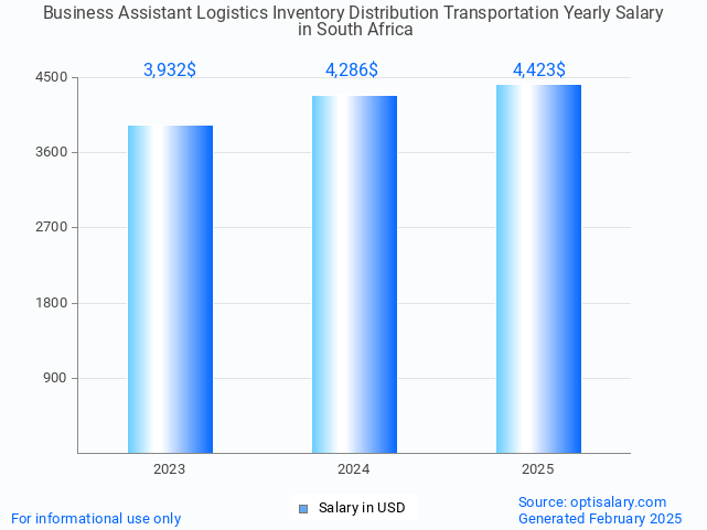 business assistant logistics inventory distribution transportation salary in south africa 2025 business assistant logistics inventory distribution transportation salary in south africa 2025