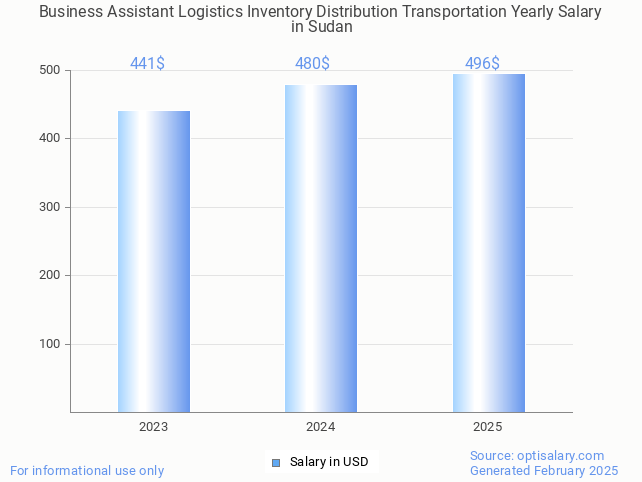 business assistant logistics inventory distribution transportation salary in sudan 2025 business assistant logistics inventory distribution transportation salary in sudan 2025
