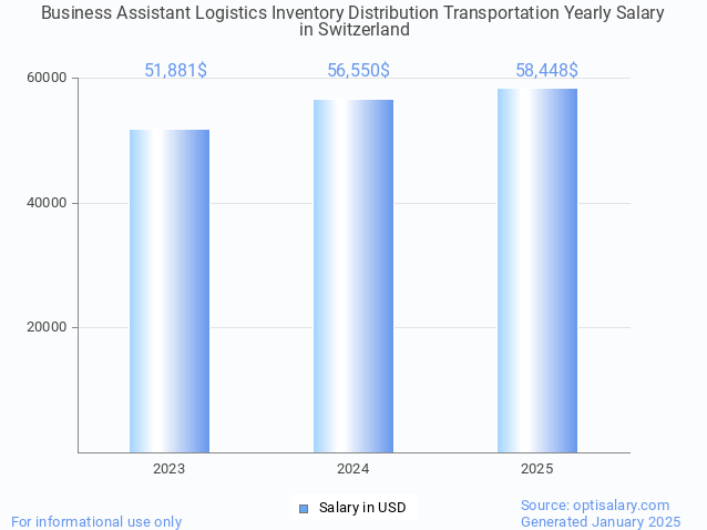 business assistant logistics inventory distribution transportation salary in switzerland 2025