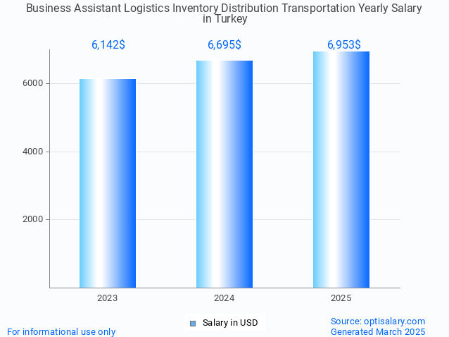 business assistant logistics inventory distribution transportation salary in turkey 2025 business assistant logistics inventory distribution transportation salary in turkey 2025