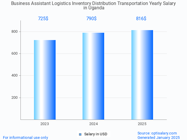 business assistant logistics inventory distribution transportation salary in uganda 2025 business assistant logistics inventory distribution transportation salary in uganda 2025