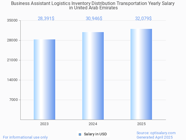 business assistant logistics inventory distribution transportation salary in united arab emirates 2025 business assistant logistics inventory distribution transportation salary in united arab emirates 2025