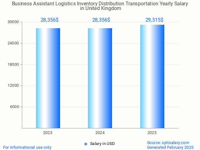 business assistant logistics inventory distribution transportation salary in united kingdom 2025 business assistant logistics inventory distribution transportation salary in united kingdom 2025