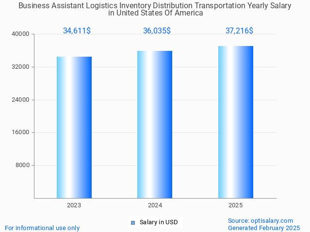 business assistant logistics inventory distribution transportation salary in united states of america 2025 business assistant logistics inventory distribution transportation salary in united states of america 2025