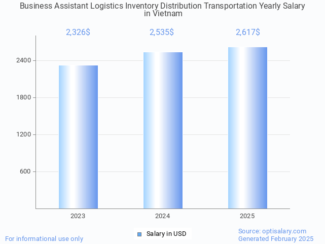 business assistant logistics inventory distribution transportation salary in vietnam 2025 business assistant logistics inventory distribution transportation salary in vietnam 2025