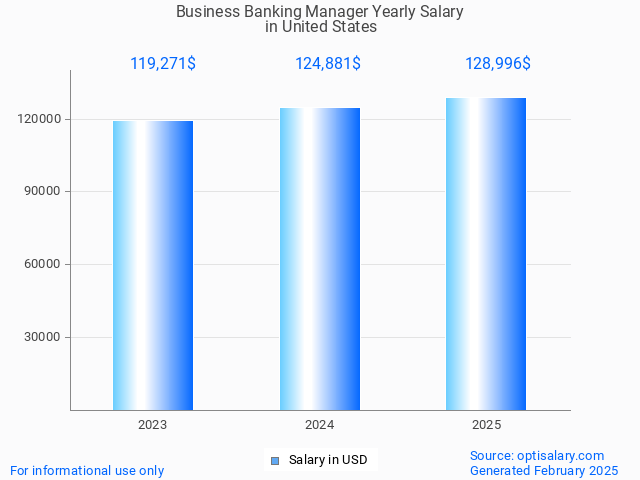 business banking manager salary in united states 2025 business banking manager salary in united states 2025