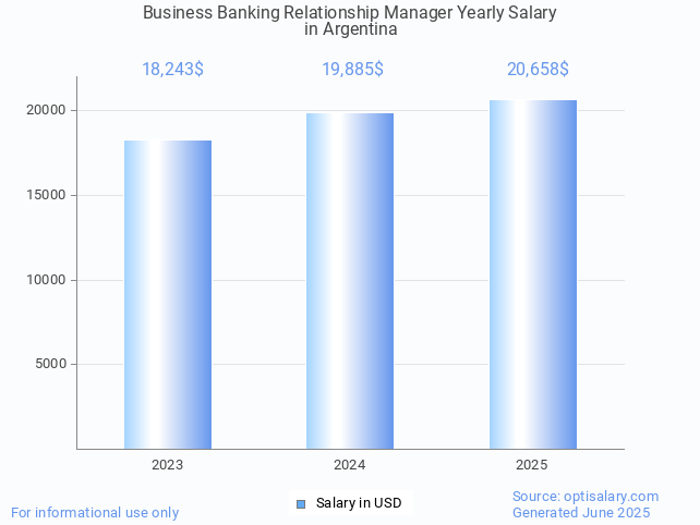 business banking relationship manager salary in argentina 2025 business banking relationship manager salary in argentina 2025