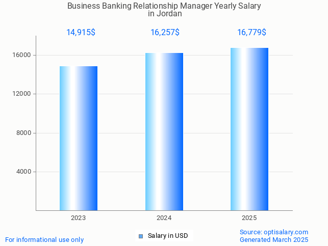 business banking relationship manager salary in jordan 2025 business banking relationship manager salary in jordan 2025