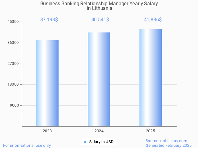 business banking relationship manager salary in lithuania 2025 business banking relationship manager salary in lithuania 2025