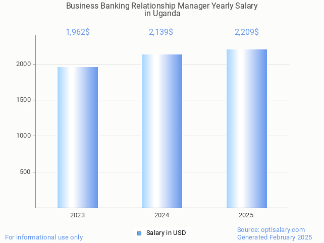 business banking relationship manager salary in uganda 2025 business banking relationship manager salary in uganda 2025