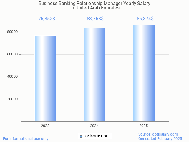 business banking relationship manager salary in united arab emirates 2025 business banking relationship manager salary in united arab emirates 2025
