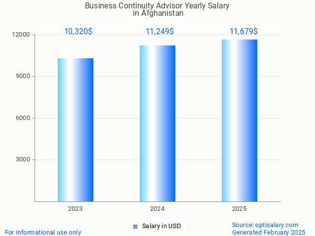 business continuity advisor salary in afghanistan 2025 business continuity advisor salary in afghanistan 2025