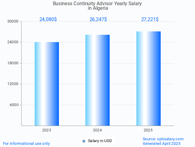 business continuity advisor salary in algeria 2025 business continuity advisor salary in algeria 2025
