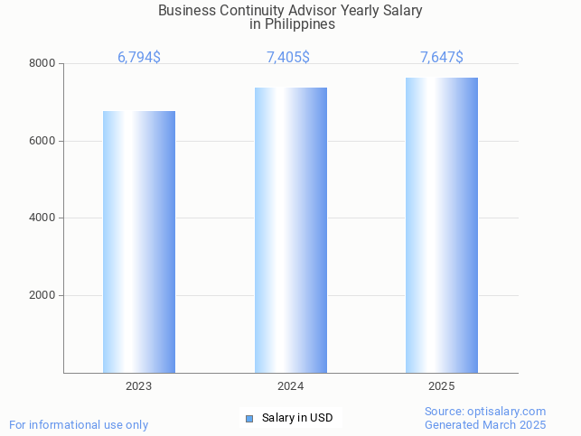 business continuity advisor salary in philippines 2025 business continuity advisor salary in philippines 2025