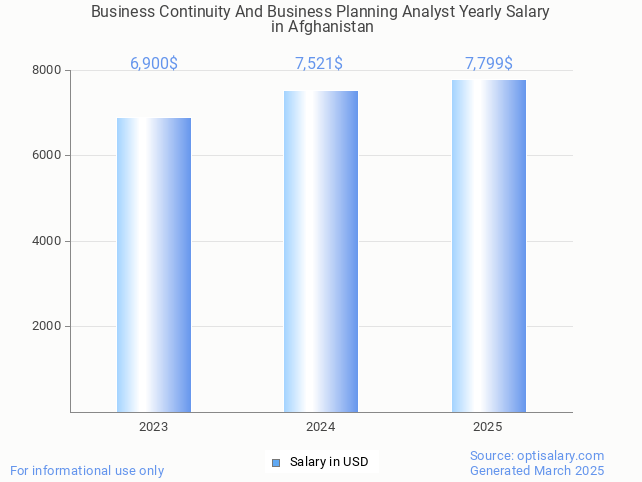 business continuity and business planning analyst salary in afghanistan 2025