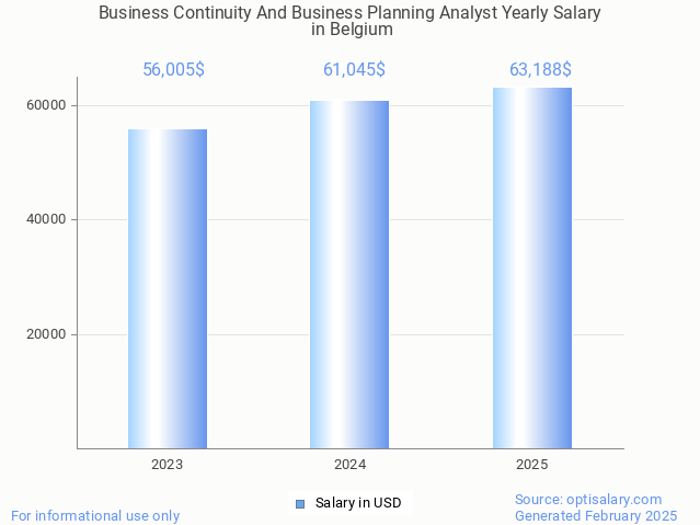 business continuity and business planning analyst salary in belgium 2025 business continuity and business planning analyst salary in belgium 2025
