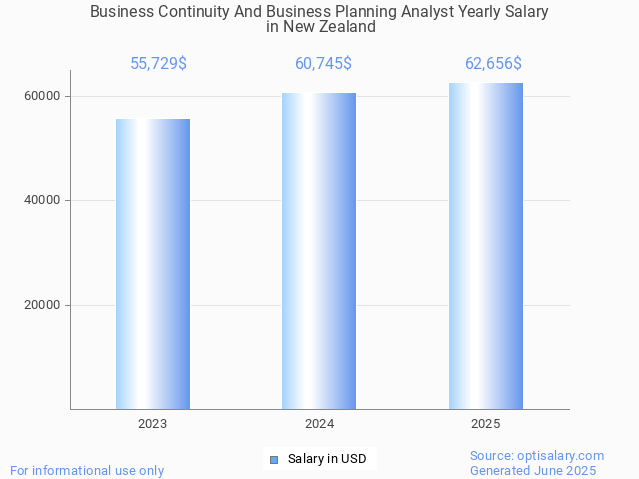 business continuity and business planning analyst salary in new zealand 2025 business continuity and business planning analyst salary in new zealand 2025