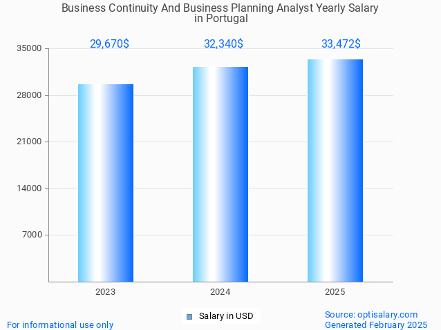business continuity and business planning analyst salary in portugal 2025 business continuity and business planning analyst salary in portugal 2025