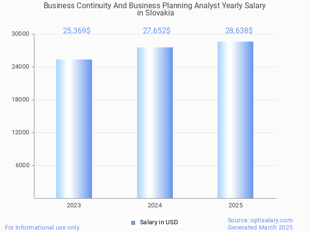 business continuity and business planning analyst salary in slovakia 2025 business continuity and business planning analyst salary in slovakia 2025