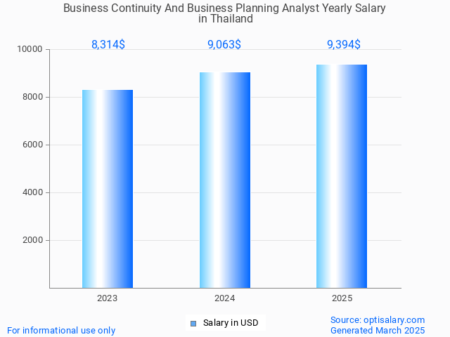 business continuity and business planning analyst salary in thailand 2025