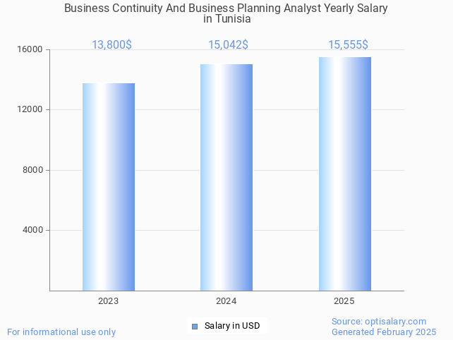 business continuity and business planning analyst salary in tunisia 2025 business continuity and business planning analyst salary in tunisia 2025
