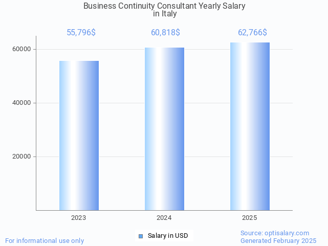 business continuity consultant salary in italy 2025 business continuity consultant salary in italy 2025