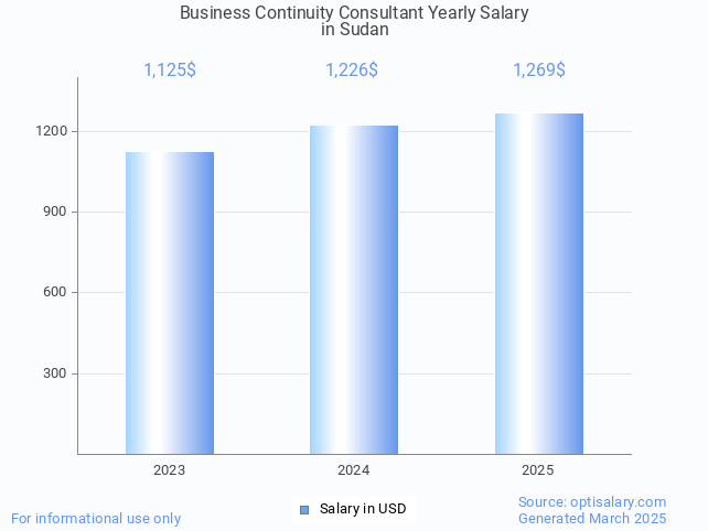 business continuity consultant salary in sudan 2025 business continuity consultant salary in sudan 2025