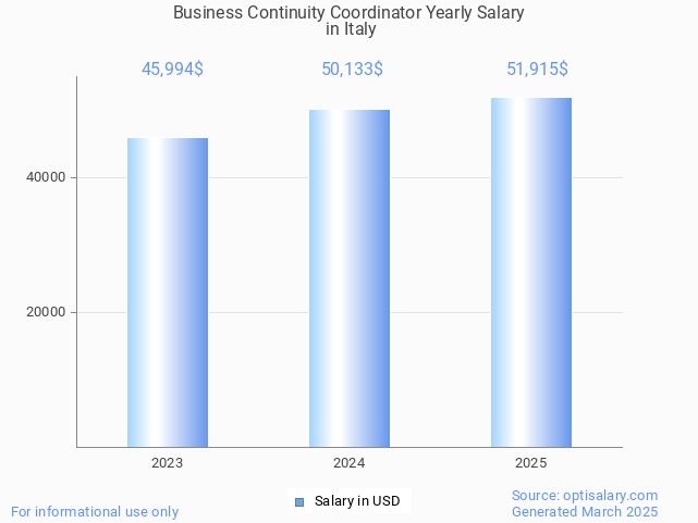 business continuity coordinator salary in italy 2025 business continuity coordinator salary in italy 2025
