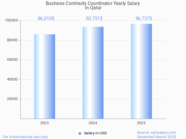 business continuity coordinator salary in qatar 2025 business continuity coordinator salary in qatar 2025