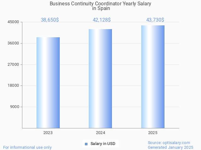 business continuity coordinator salary in spain 2025 business continuity coordinator salary in spain 2025