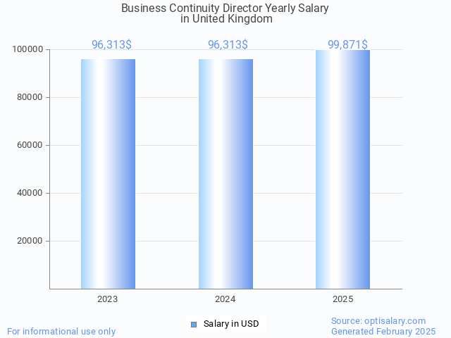 business continuity director salary in united kingdom 2025 business continuity director salary in united kingdom 2025