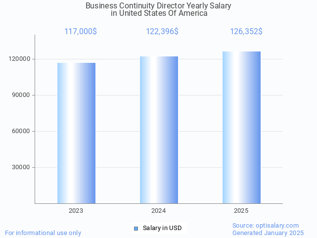 business continuity director salary in united states of america 2025 business continuity director salary in united states of america 2025