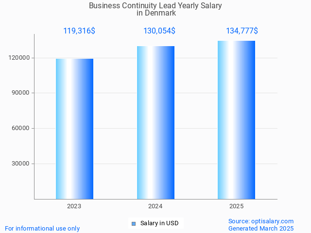 business continuity lead salary in denmark 2025 business continuity lead salary in denmark 2025