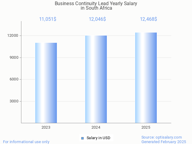 business continuity lead salary in south africa 2025 business continuity lead salary in south africa 2025