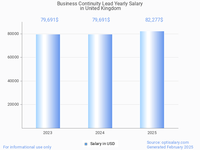 business continuity lead salary in united kingdom 2025 business continuity lead salary in united kingdom 2025