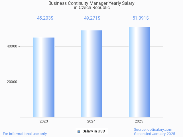 business continuity manager salary in czech republic 2025 business continuity manager salary in czech republic 2025