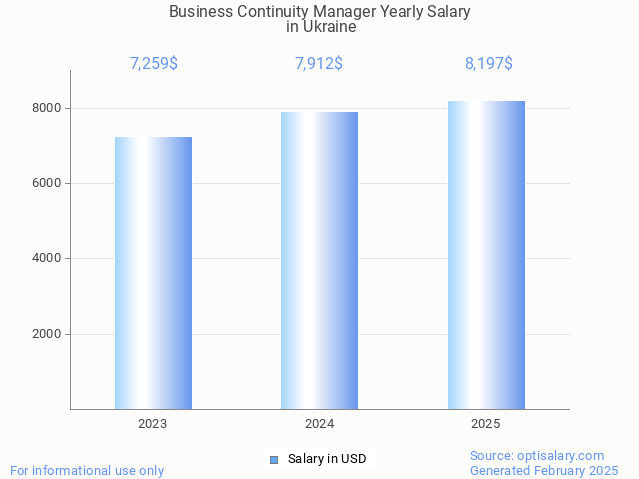 business continuity manager salary in ukraine 2025 business continuity manager salary in ukraine 2025