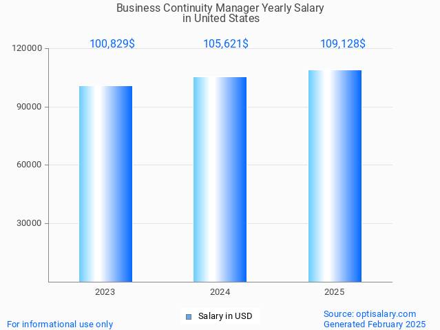 business continuity manager salary in united states 2025 business continuity manager salary in united states 2025