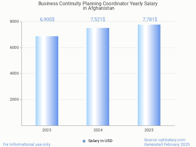 business continuity planning coordinator salary in afghanistan 2025 business continuity planning coordinator salary in afghanistan 2025