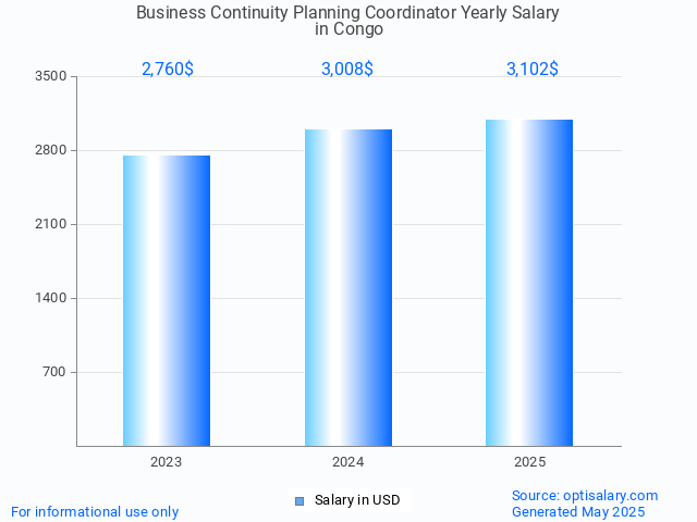 business continuity planning coordinator salary in congo 2025 business continuity planning coordinator salary in congo 2025