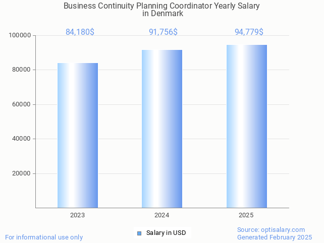 business continuity planning coordinator salary in denmark 2025 business continuity planning coordinator salary in denmark 2025