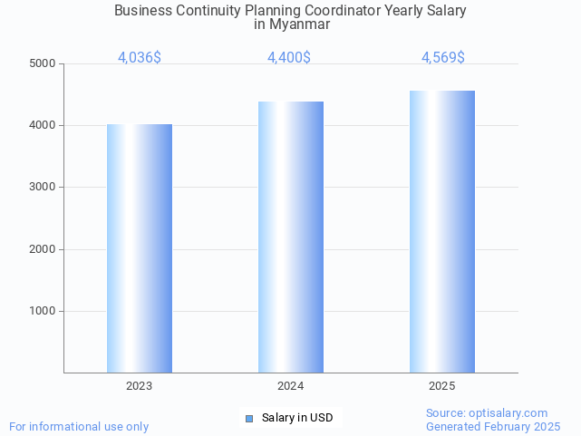 business continuity planning coordinator salary in myanmar 2025 business continuity planning coordinator salary in myanmar 2025