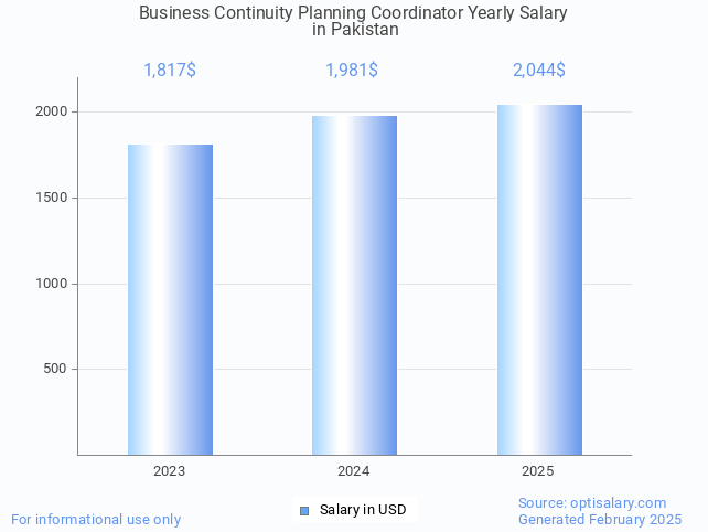 business continuity planning coordinator salary in pakistan 2025