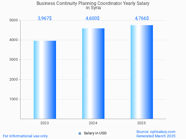 business continuity planning coordinator salary in syria 2025 business continuity planning coordinator salary in syria 2025