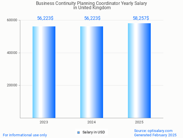 business continuity planning coordinator salary in united kingdom 2025 business continuity planning coordinator salary in united kingdom 2025