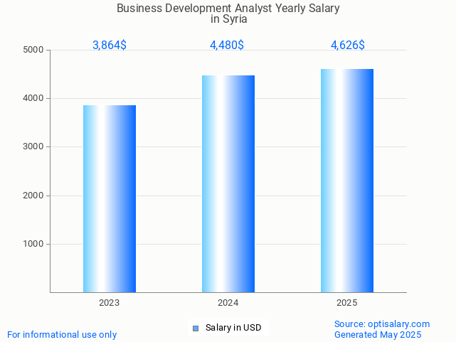 business development analyst salary in syria 2025 business development analyst salary in syria 2025