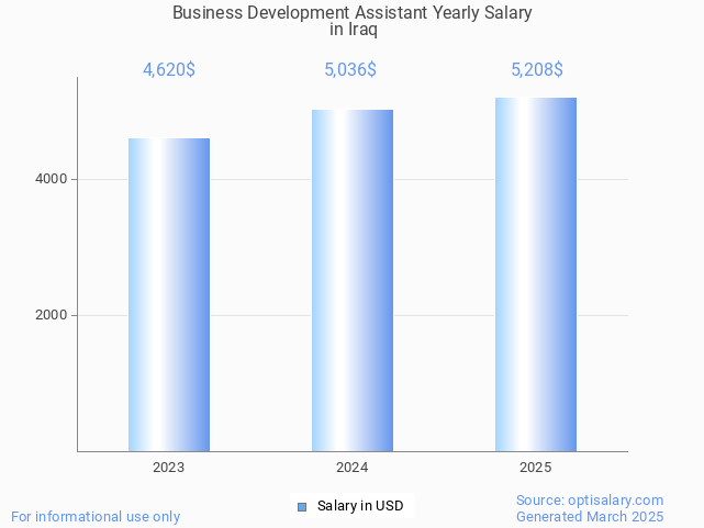 business development assistant salary in iraq 2025 business development assistant salary in iraq 2025